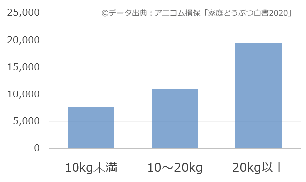 犬を飼うのに必要な費用はいくら 1ヶ月 1年間 1生涯にかかる出費の一覧リスト 子犬のへや