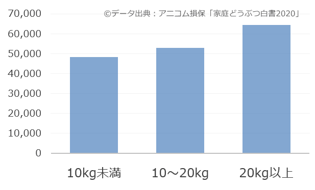 犬を飼うのに必要な費用はいくら 1ヶ月 1年間 1生涯にかかる出費の一覧リスト 子犬のへや