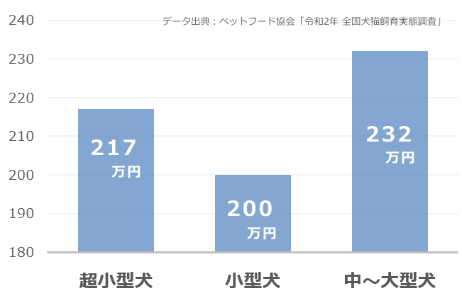 犬を飼うのに必要な費用はいくら 1ヶ月 1年間 1生涯にかかる出費の一覧リスト 子犬のへや