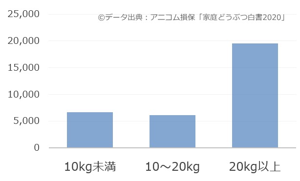 犬を飼うのに必要な費用はいくら 1ヶ月 1年間 1生涯にかかる出費の一覧リスト 子犬のへや