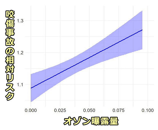 犬の咬傷事故とオゾン量とは正の関係にある