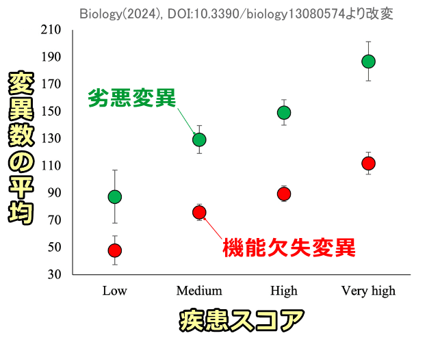 犬種ごとの疾患スコアと劣悪変異数および機能欠失変異数の相関グラフ