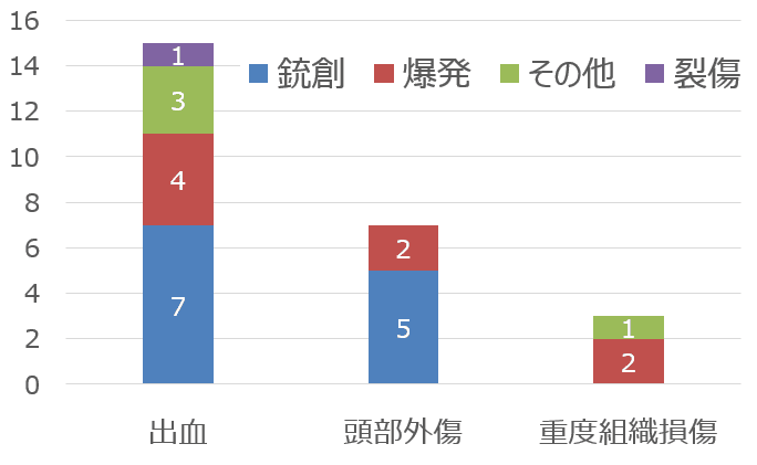 軍用犬の受傷タイプとその原因一覧棒グラフ