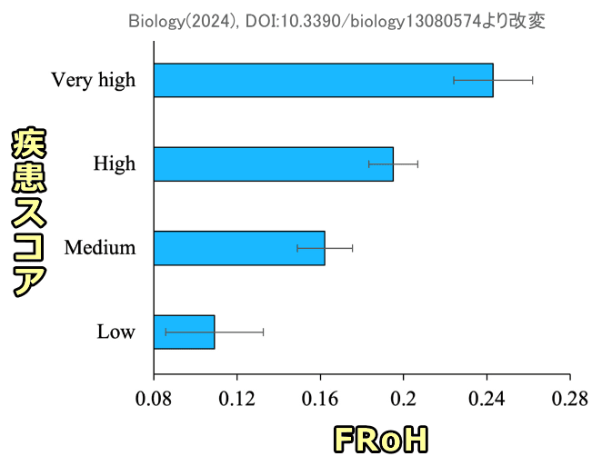 犬種ごとのFRoHレベルと疾患スコアの相関グラフ