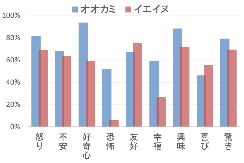 表情を元にした感情の予見性・イエイヌvsオオカミ